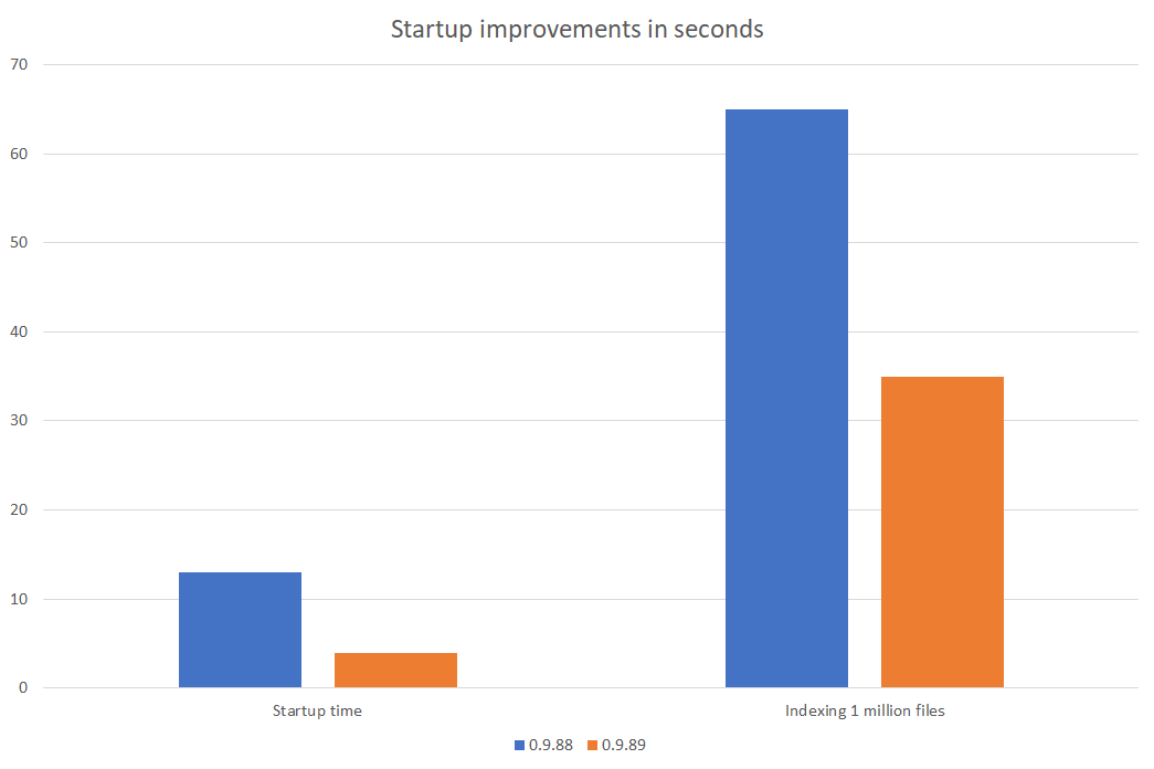Startup improvements in seconds. Startup time, version 0.9.88 - 13 seconds, version 0.9.89 - 4 seconds. Indexing 1 million files time, version 0.9.88 - 65 seconds, version 0.9.89 - 35 seconds.