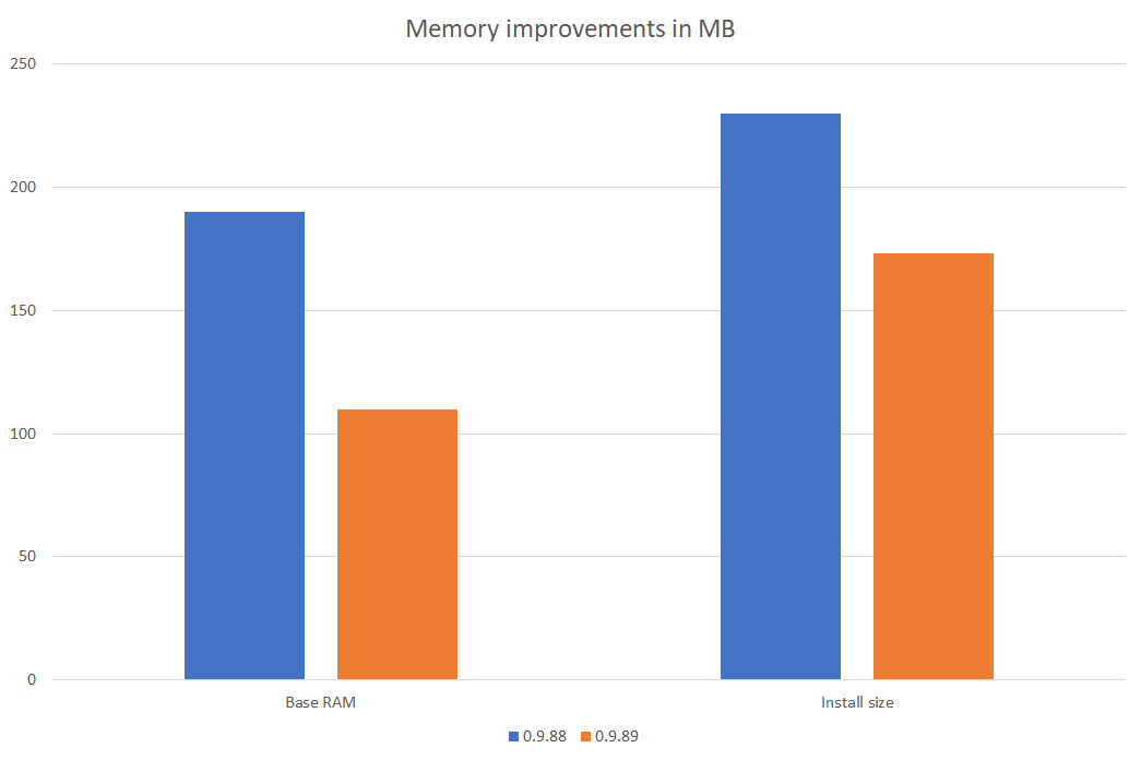 Memory usage improvements in MB. Base RAM, version 0.9.88 - 180 MB, version 0.9.89 - 110 MB. Install size, version 0.9.88 - 230 MB, version 0.9.89 - 160 MB.