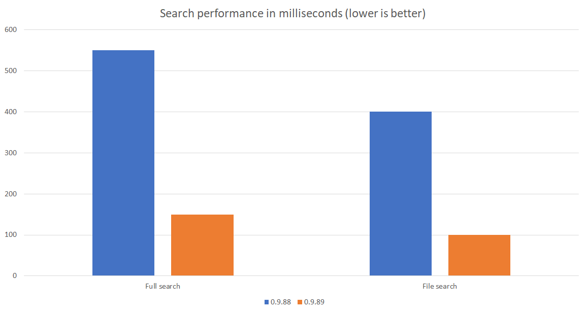 Search time improvements in milliseconds. Full search, version 0.9.88 - 550 milliseconds, version 0.9.89 - 150 milliseconds. File search, version 0.9.88 - 400 milliseconds, version 0.9.89 - 100 milliseconds.